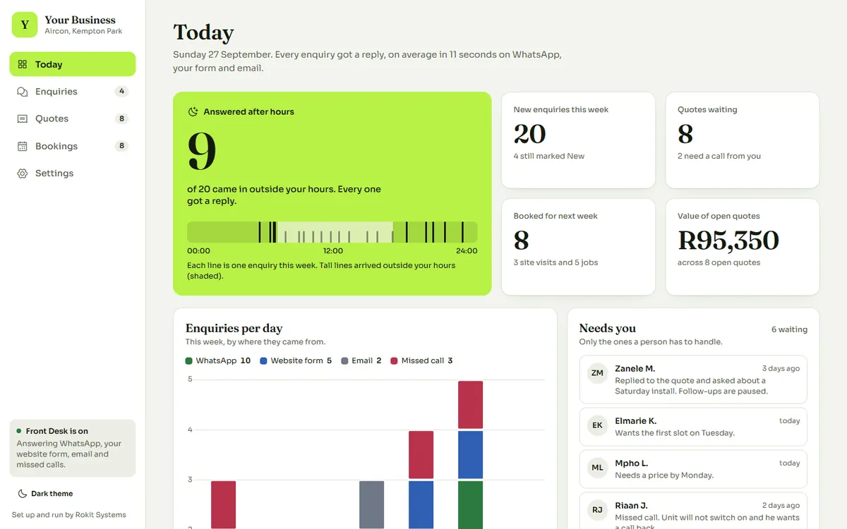 Sample data: the Today view on a desktop, showing enquiries answered after hours, new enquiries, quotes waiting and what needs you.
